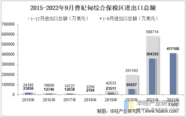 2015-2022年9月曹妃甸综合保税区进出口总额
