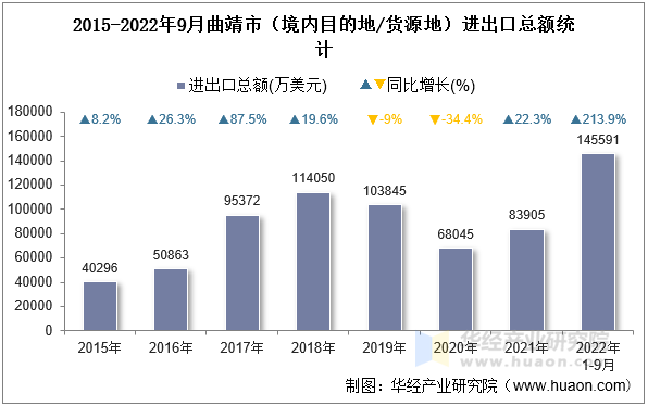 2015-2022年9月曲靖市（境内目的地/货源地）进出口总额统计