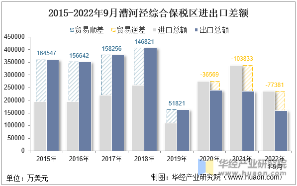 2015-2022年9月漕河泾综合保税区进出口差额