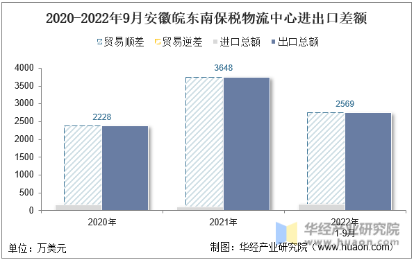 2020-2022年9月安徽皖东南保税物流中心进出口差额
