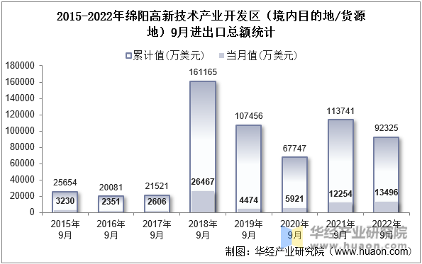 2015-2022年绵阳高新技术产业开发区（境内目的地/货源地）9月进出口总额统计