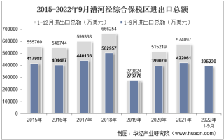 2022年9月漕河泾综合保税区进出口总额及进出口差额统计分析