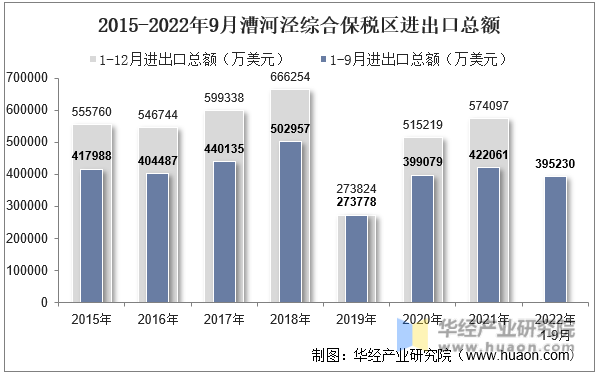 2015-2022年9月漕河泾综合保税区进出口总额