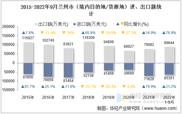 2015-2022年9月兰州市（境内目的地/货源地）进、出口额统计