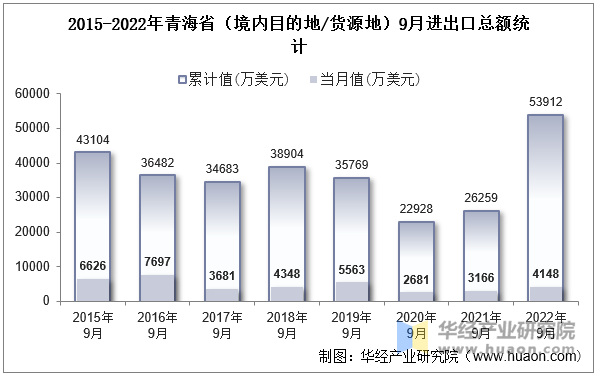 2015-2022年青海省（境内目的地/货源地）9月进出口总额统计