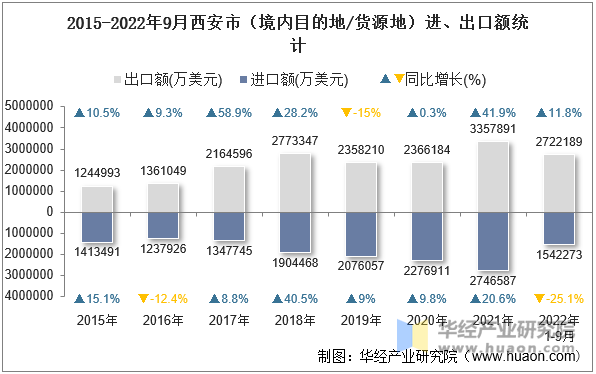 2015-2022年9月西安市（境内目的地/货源地）进、出口额统计