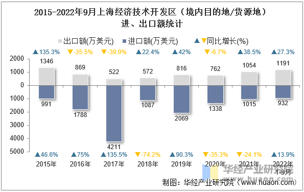 2015-2022年9月上海经济技术开发区（境内目的地/货源地）进、出口额统计