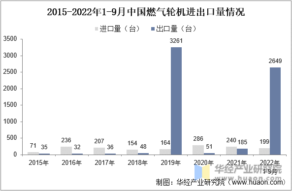 2015-2022年1-9月中国燃气轮机进出口量情况