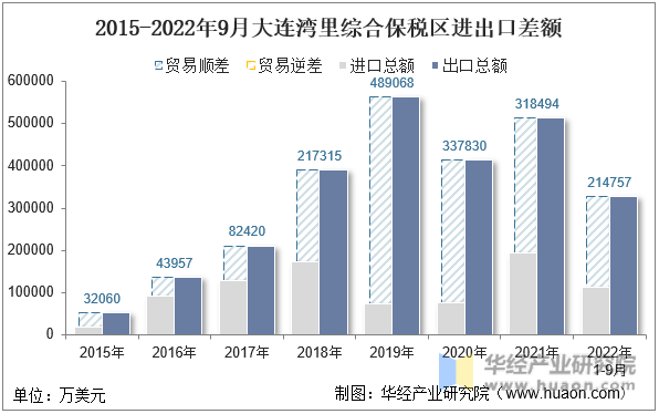 2015-2022年9月大连湾里综合保税区进出口差额