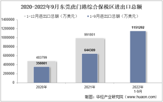 2022年9月东莞虎门港综合保税区进出口总额及进出口差额统计分析