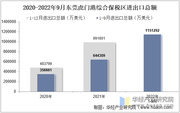 2020-2022年9月东莞虎门港综合保税区进出口总额