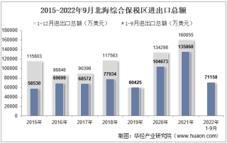 2022年9月北海综合保税区进出口总额及进出口差额统计分析