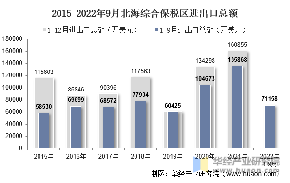 2015-2022年9月北海综合保税区进出口总额