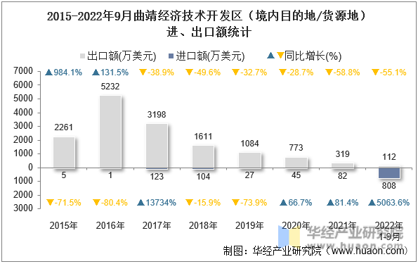 2015-2022年9月曲靖经济技术开发区（境内目的地/货源地）进、出口额统计