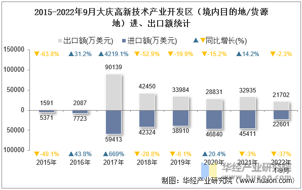 2015-2022年9月大庆高新技术产业开发区（境内目的地/货源地）进、出口额统计