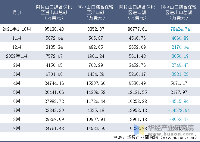 2021-2022年9月阿拉山口综合保税区进出口额月度情况统计表