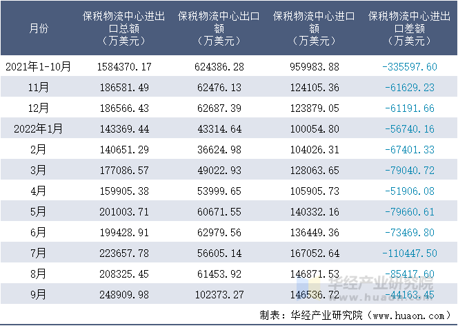 2021-2022年9月保税物流中心进出口额月度情况统计表