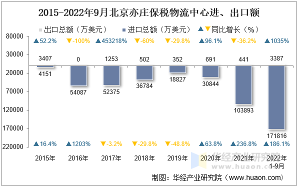 2015-2022年9月北京亦庄保税物流中心进、出口额
