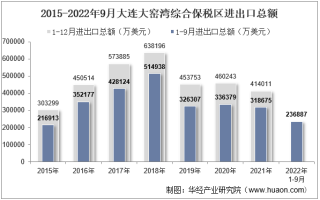 2022年9月大连大窑湾综合保税区进出口总额及进出口差额统计分析