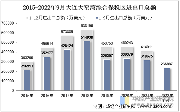 2015-2022年9月大连大窑湾综合保税区进出口总额