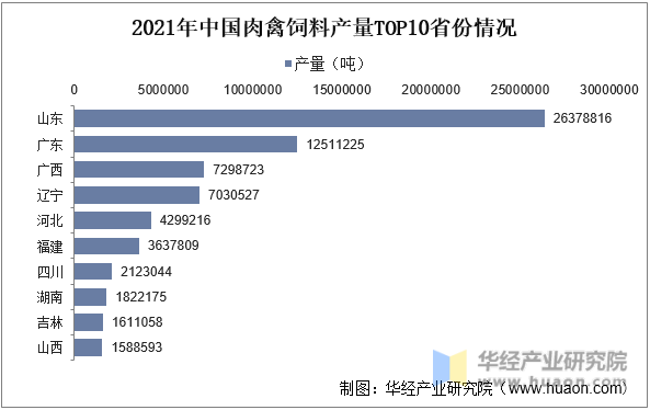 2021年中国肉禽饲料产量TOP10省份情况