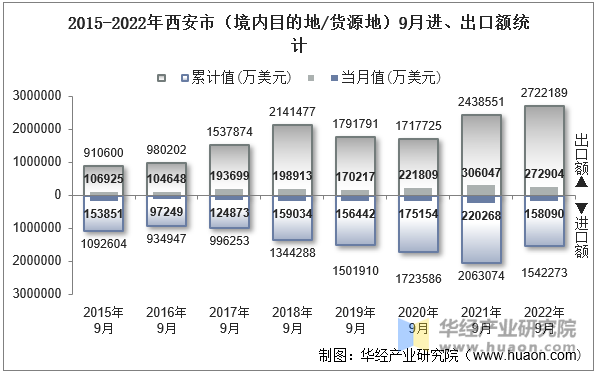 2015-2022年西安市（境内目的地/货源地）9月进、出口额统计