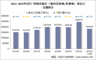 2022年9月广州南沙新区（境内目的地/货源地）进出口总额及进出口差额统计分析