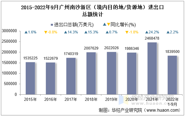 2015-2022年9月广州南沙新区（境内目的地/货源地）进出口总额统计