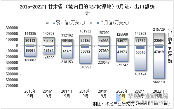 2015-2022年甘肃省（境内目的地/货源地）9月进、出口额统计