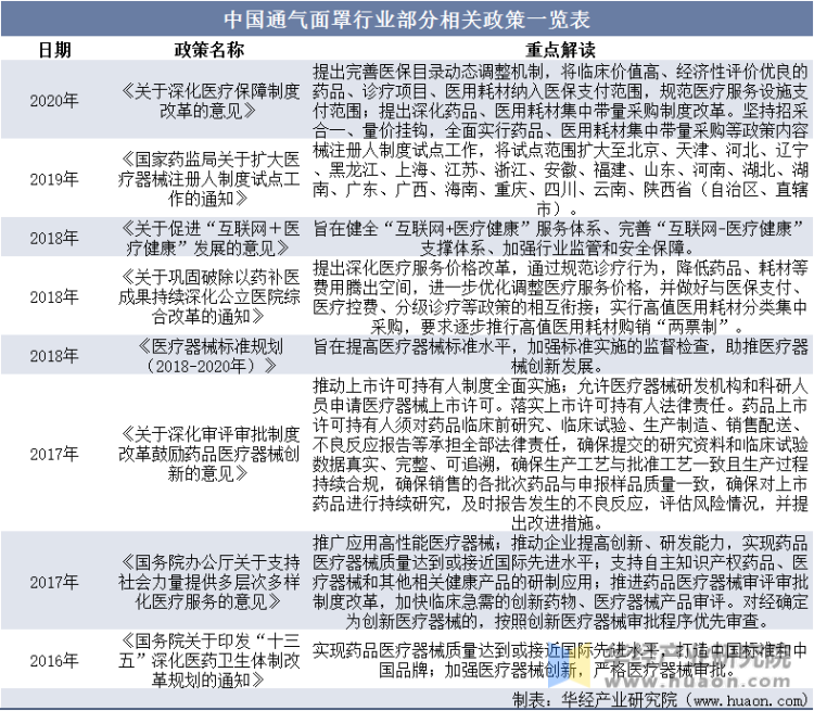 中国通气面罩行业部分相关政策一览表