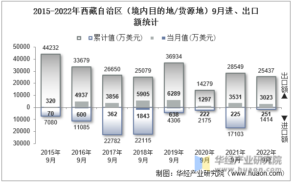 2015-2022年西藏自治区（境内目的地/货源地）9月进、出口额统计
