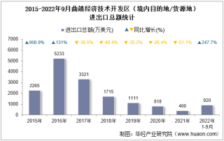 2022年9月曲靖经济技术开发区（境内目的地/货源地）进出口总额及进出口差额统计分析