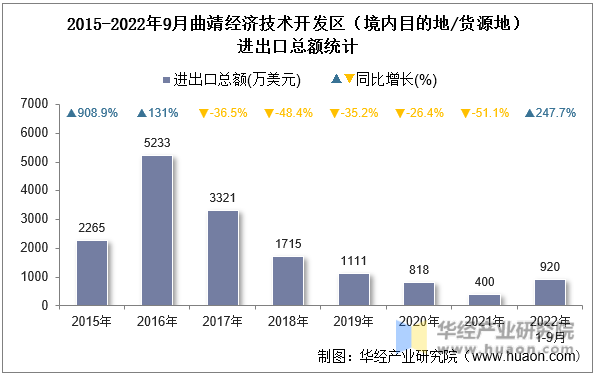 2015-2022年9月曲靖经济技术开发区（境内目的地/货源地）进出口总额统计