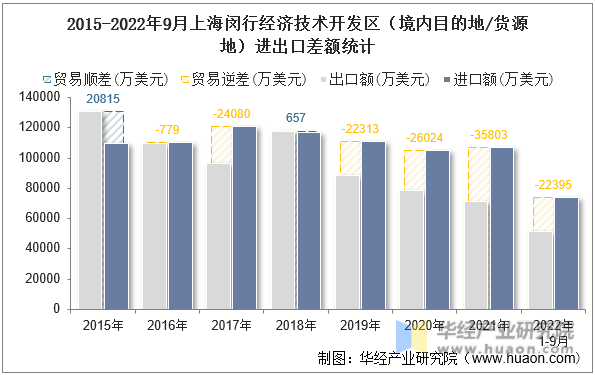 2015-2022年9月上海闵行经济技术开发区（境内目的地/货源地）进出口差额统计