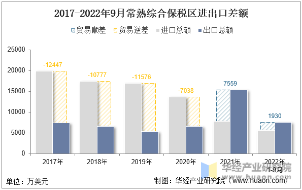 2017-2022年9月常熟综合保税区进出口差额