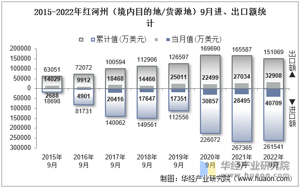 2015-2022年红河州（境内目的地/货源地）9月进、出口额统计