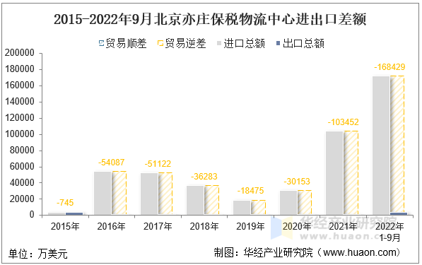 2015-2022年9月北京亦庄保税物流中心进出口差额