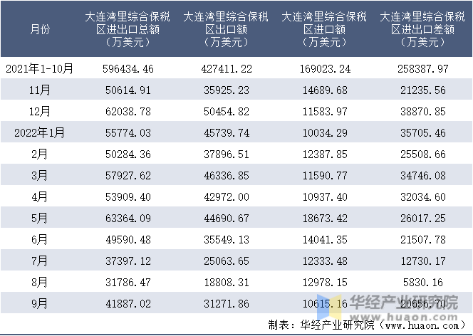 2021-2022年9月大连湾里综合保税区进出口额月度情况统计表