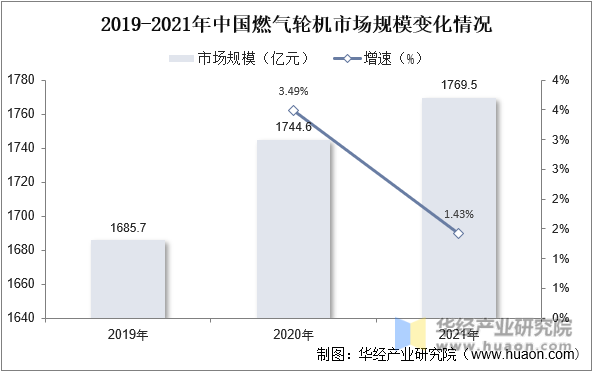 2019-2021年中国燃气轮机市场规模变化情况