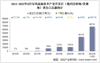 2022年9月宝鸡高新技术产业开发区（境内目的地/货源地）进出口总额及进出口差额统计分析