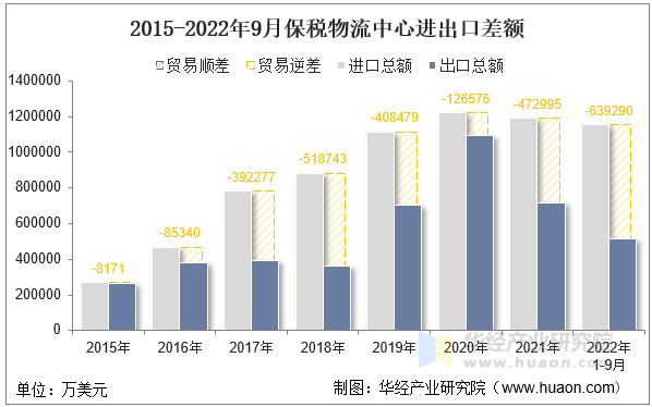 2015-2022年9月保税物流中心进出口差额