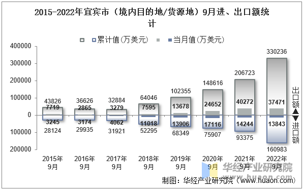 2015-2022年宜宾市（境内目的地/货源地）9月进、出口额统计