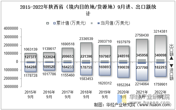 2015-2022年陕西省（境内目的地/货源地）9月进、出口额统计