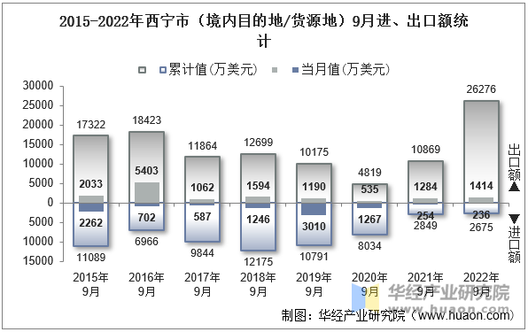 2015-2022年西宁市（境内目的地/货源地）9月进、出口额统计