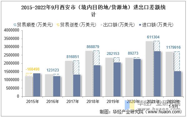 2015-2022年9月西安市（境内目的地/货源地）进出口差额统计