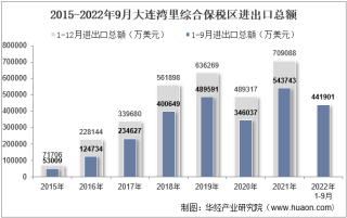 2022年9月大连湾里综合保税区进出口总额及进出口差额统计分析