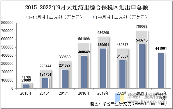 2015-2022年9月大连湾里综合保税区进出口总额