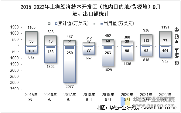 2015-2022年上海经济技术开发区（境内目的地/货源地）9月进、出口额统计