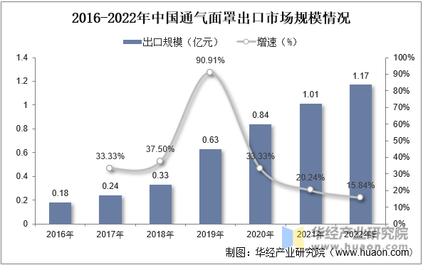 2016-2022年中国通气面罩出口市场规模情况