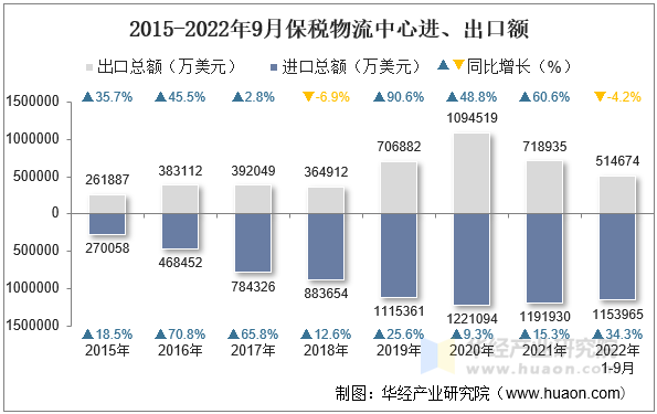 2015-2022年9月保税物流中心进、出口额
